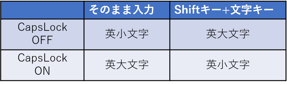 Chromebook 英字入力の大文字 小文字切り替え 株式会社ふれんど